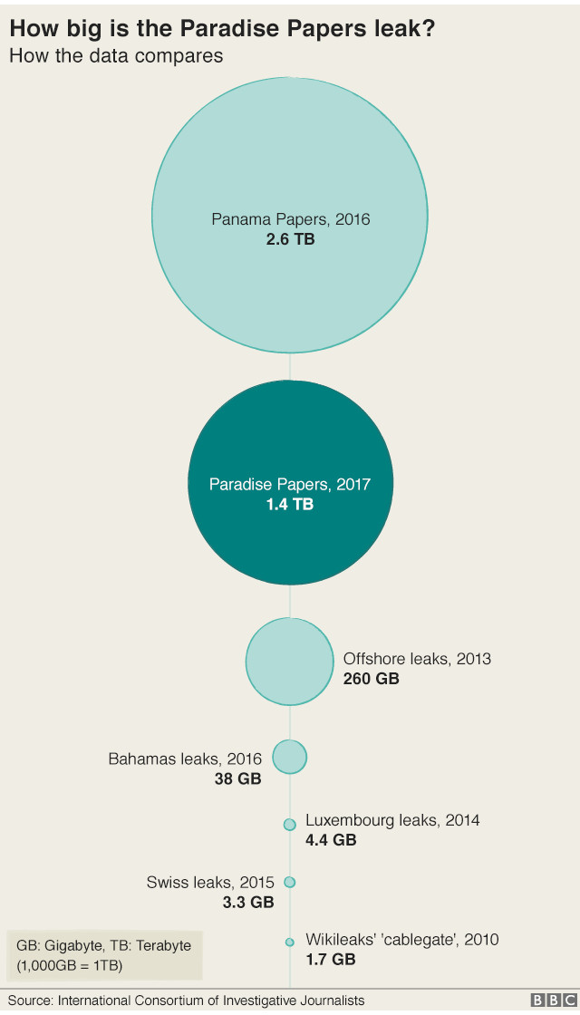 Graphic titled How big is the Paradise Papers leak? How the data compares showing circles indicating much bigger size of Panama Papers than others in this article