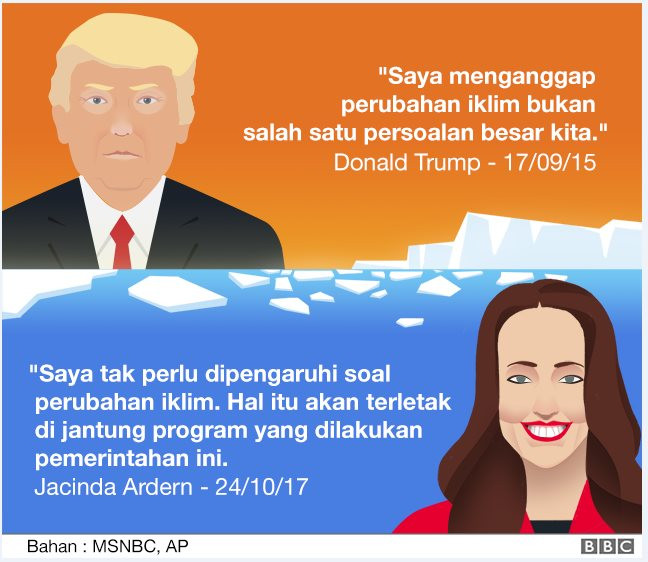 Contrasting quotes on Jacinda Ardern and Donald Trump on climate change