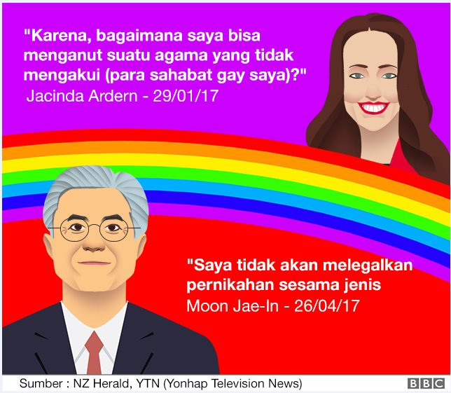 Contrasting quotes from Jacinda Ardern and South Korean President Moon Jae-In on LGBT rights
